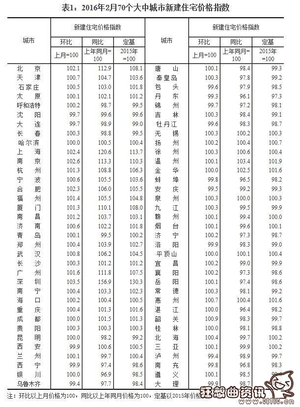 中国70个大中城市是哪些？全国大中城市2016年房价涨幅图