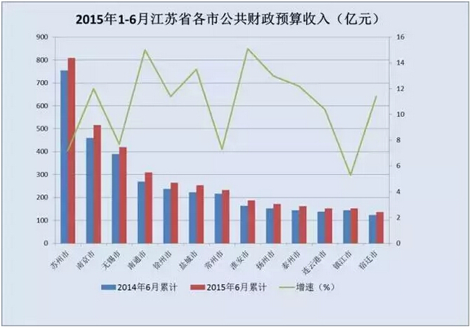 江苏省各市公共财政预算收入