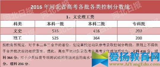 2016各地高考各批次分数线新出炉