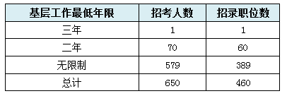 2016年国家公务员招考云南职位分析