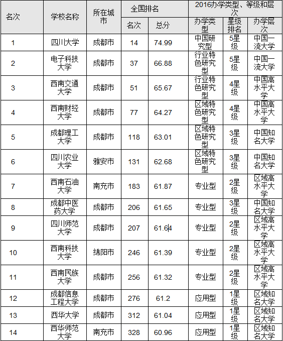 2016四川省最佳大学排行榜 四川大学问鼎榜首