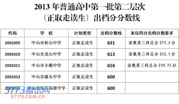 中山分数线