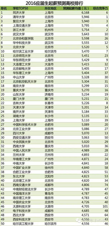 中国高校2016应届生薪酬排行榜