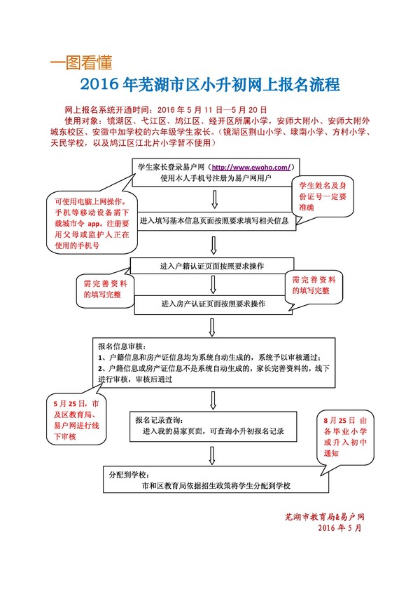 一图看懂芜湖市区小升初网上报名流程(1)(1).jpg