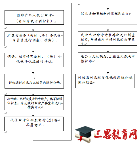 安庆市低保补贴多少钱细则规定