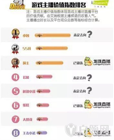 2015年斗鱼主播收入排行榜 斗鱼主播价值介绍