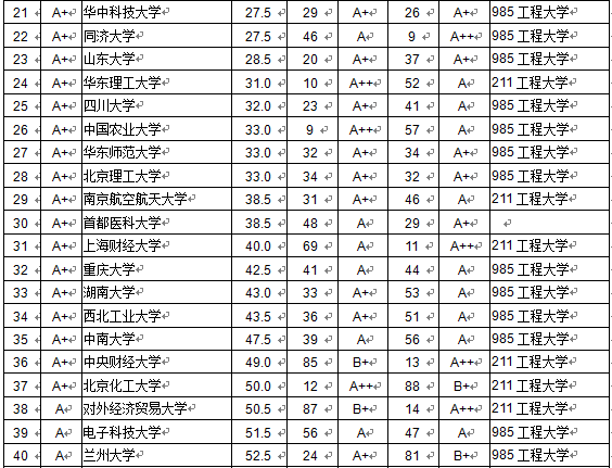 2015中国734所大学本科毕业生质量排行榜