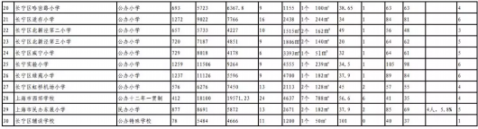 2018年长宁小学对口入学地域分配表火热出炉