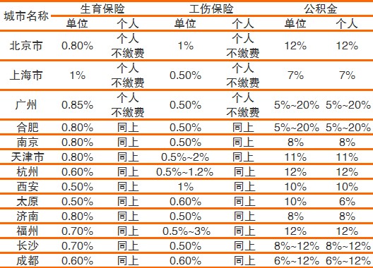 “五险一金”怎么交，更划算？(附各地缴纳比例表) 