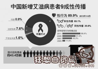 大学生艾滋病流行现状，大学生感染艾滋病的原因