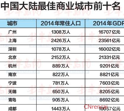 2015年中国大陆最佳商业城市排名