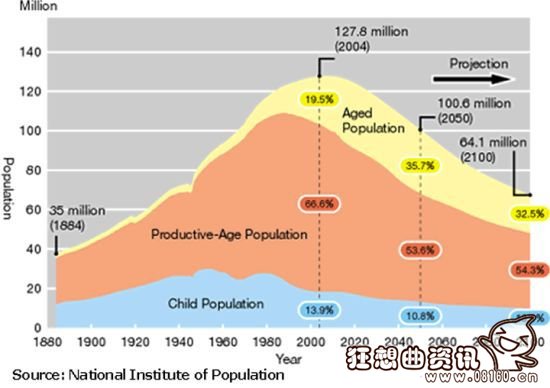 日本人口负增长，日本人口负增长所带来的影响