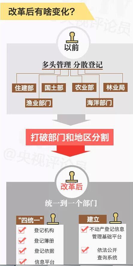 央视解读：不动产登记将实施 房价会降吗? 