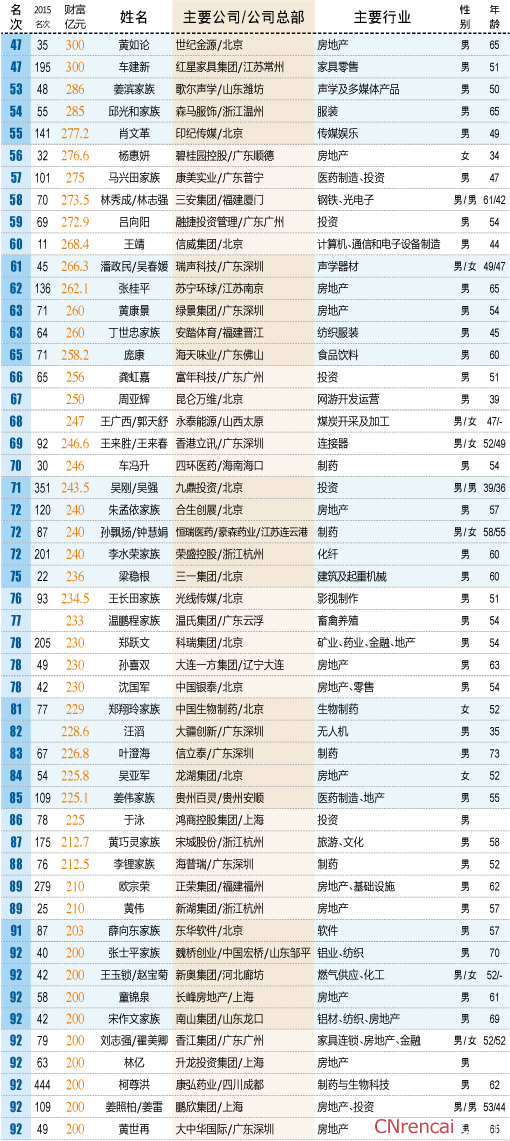 中国大陆最富500人出炉 王健林携子王思聪登顶