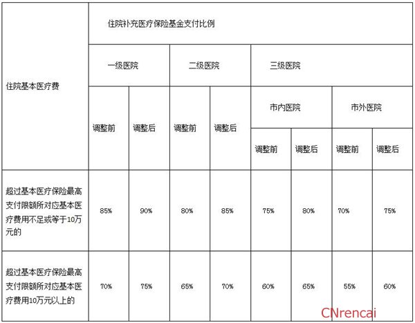 2016年东莞医保缴费比例标准