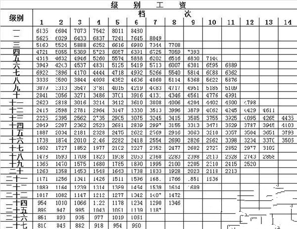 2016年公务员级别工资一览表