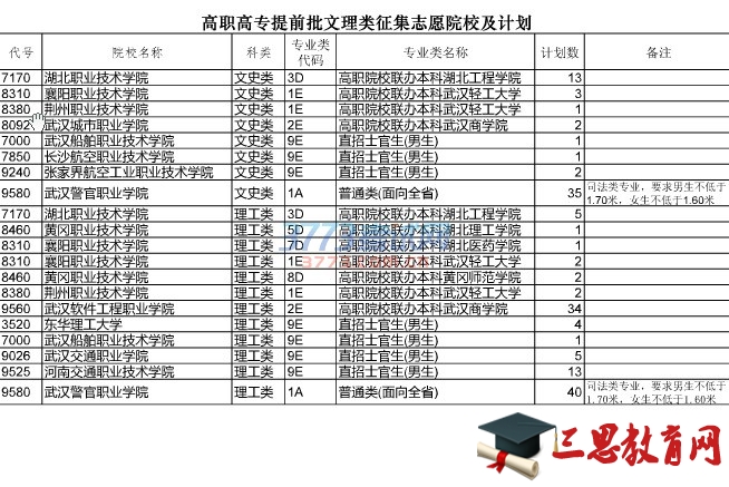 高职高专提前批文理类征集志愿公告