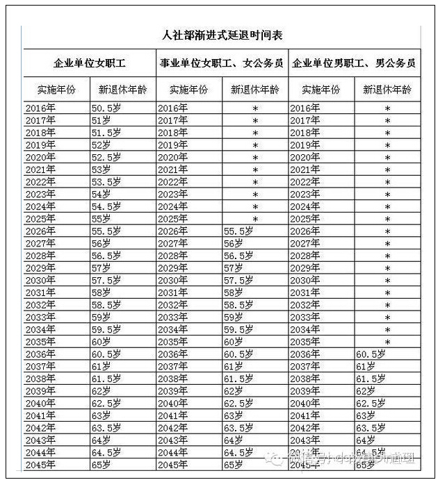 最新延长退休时间表