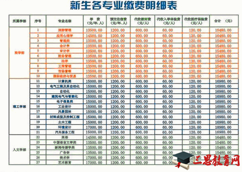 2015年广西大学行健文理学院各专业学费