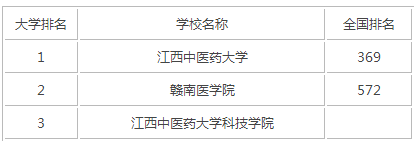 2015年江西医科类大学排名