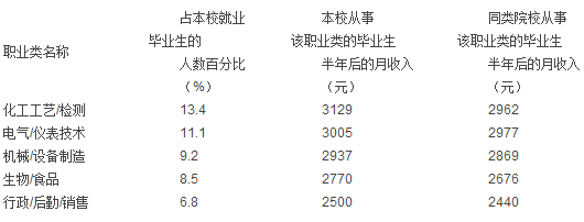 天津渤海职业技术学院就业情况怎么样