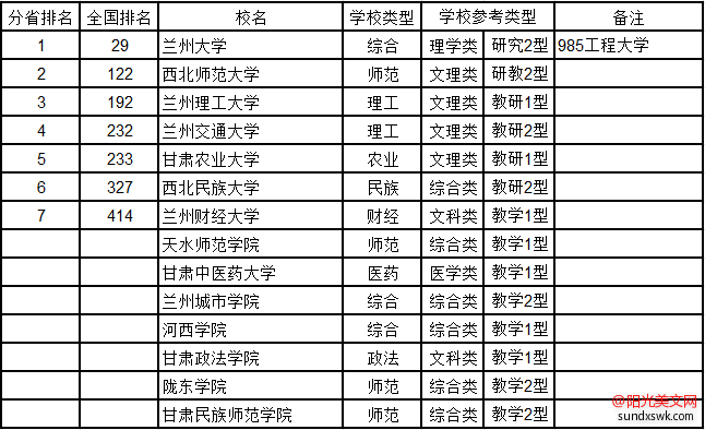 甘肃大学排名-2016最新甘肃省大学综合实力排行榜