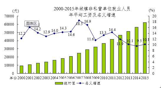 2016全国各地平均工资排名情况