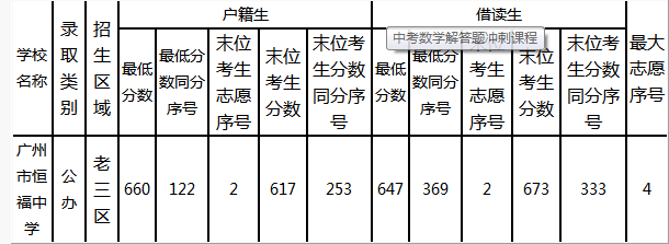 2014广州恒福中学中考录取分数线