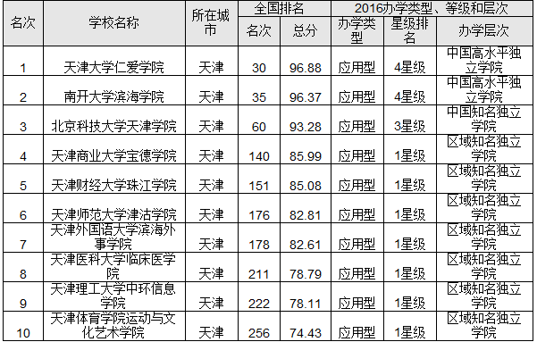 2016天津市最佳大学排行榜 南开大学问鼎榜首