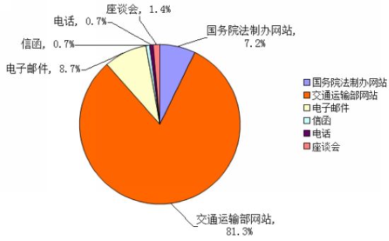 深化出租汽车行业改革两个文件征求意见总体情况分析报告