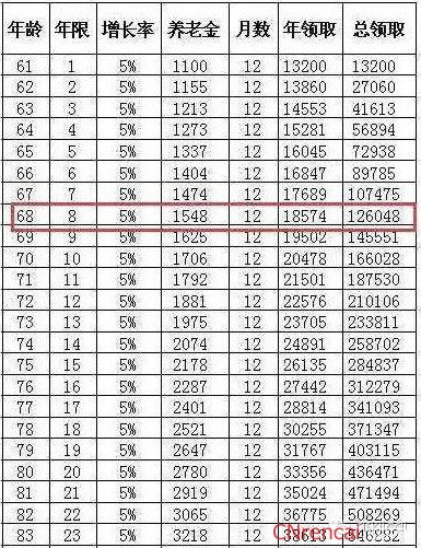 养老保险缴满15年再缴划不划算