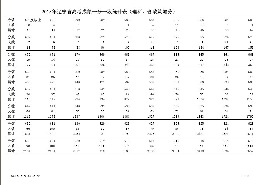 2015年辽宁高考理科成绩排名一分一段