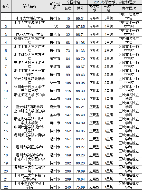 2016浙江省最佳大学排行榜 浙江大学问鼎榜首