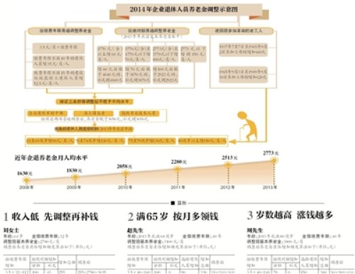 2016年北京退休养老金有多少？