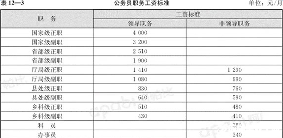 2016年公务员涨工资套改等级标准对照表