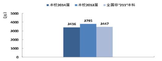 南昌工程学院就业情况怎么样