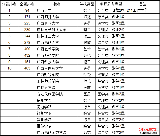 广西大学排名-2016广西壮族自治区最新大学排行榜