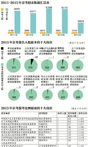 2016年北京市公务员考试报考“遇冷”