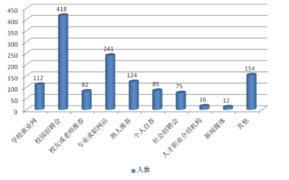 河北工业大学就业情况怎么样