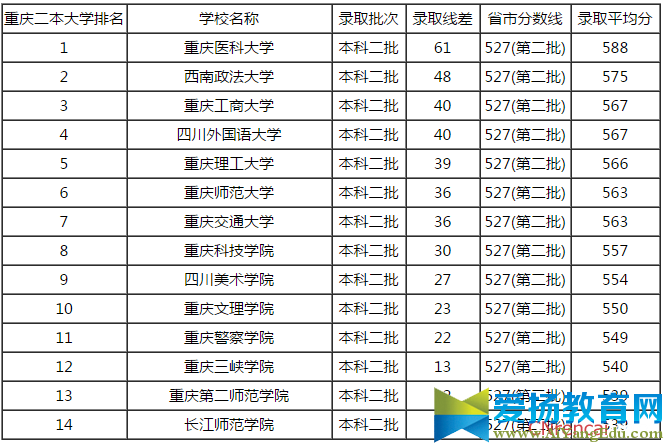 2017重庆二本大学排名及分数线