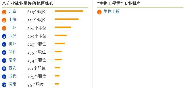  大 学 专 业 就 业 前 景 分 析 之 生 物 工 程 专 业