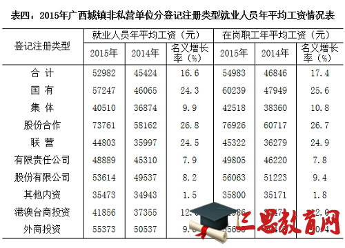 广西2015年平均工资公布 南宁以工资61875元位居榜首