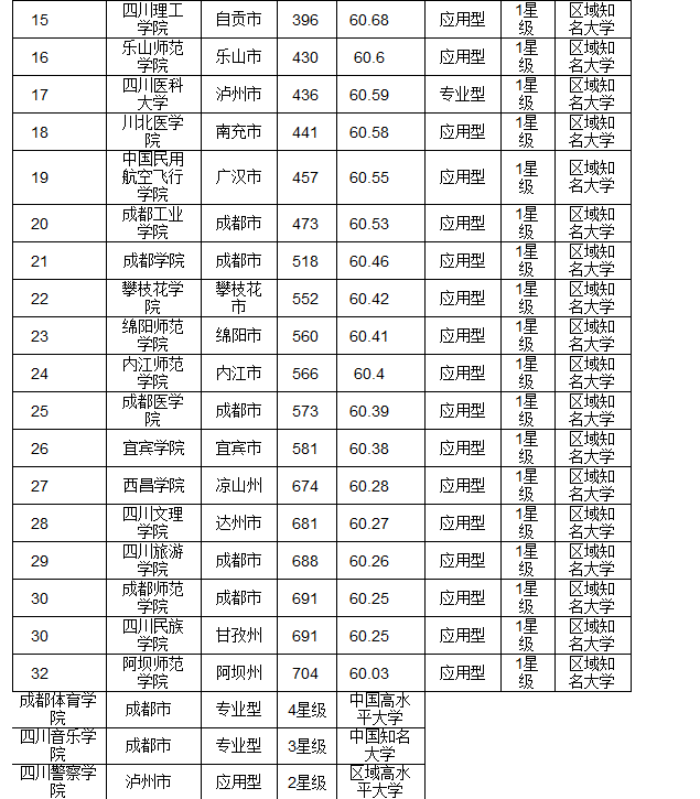 2016四川省最佳大学排行榜 四川大学问鼎榜首