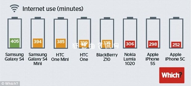 电池续航大比拼：Galaxy S4完胜iPhone 5s