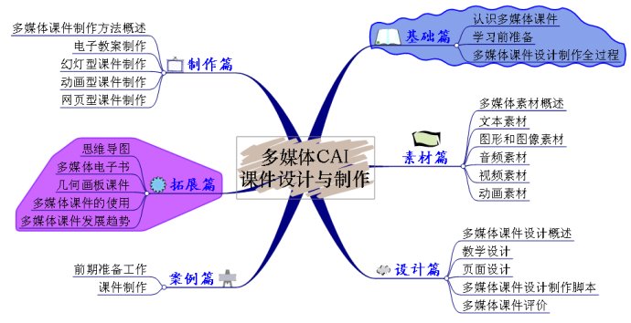 2016年教育技术学专业就业方向有哪些？