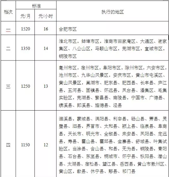 黄山市2015年最低工资标准