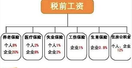 接下来，我们来详细解读五险一金的秘密。