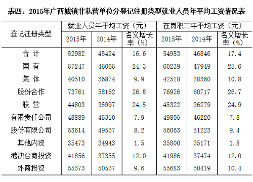 广西2016年平均工资是多少