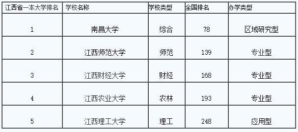 2016年江西一本文科大学排名 2016高校排名