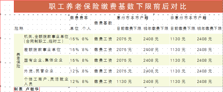 2014惠州市企业职工养老保险缴费消除户籍差别